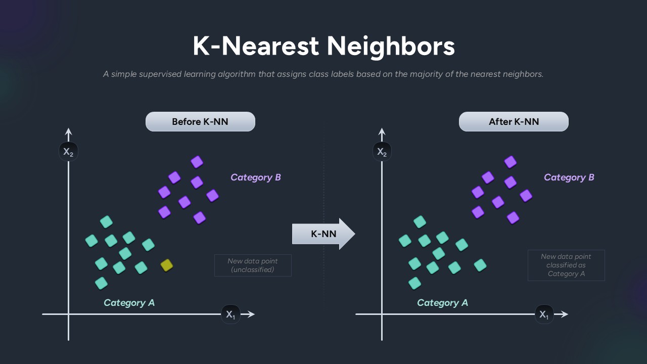 K-Nearest Neighbor Algorithm Process
