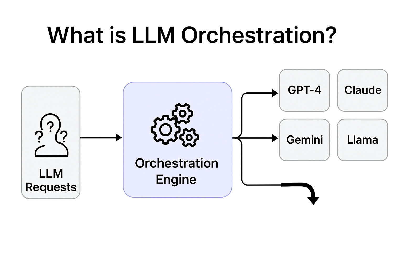 LLM Orchestration