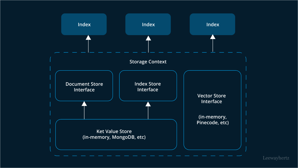 LlamaIndex Data Framework