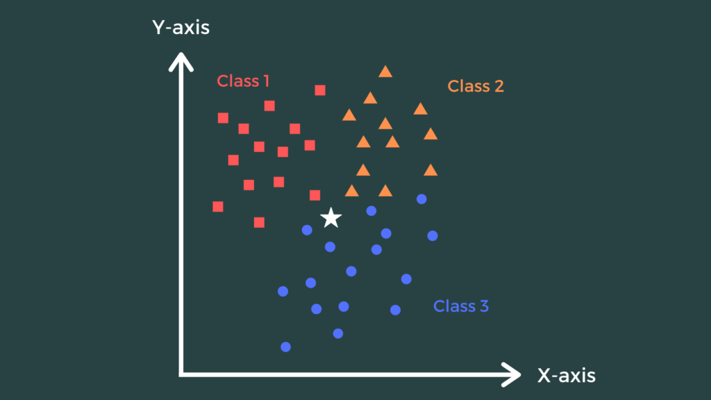 Nearest Neighbour K-NN Algorithm