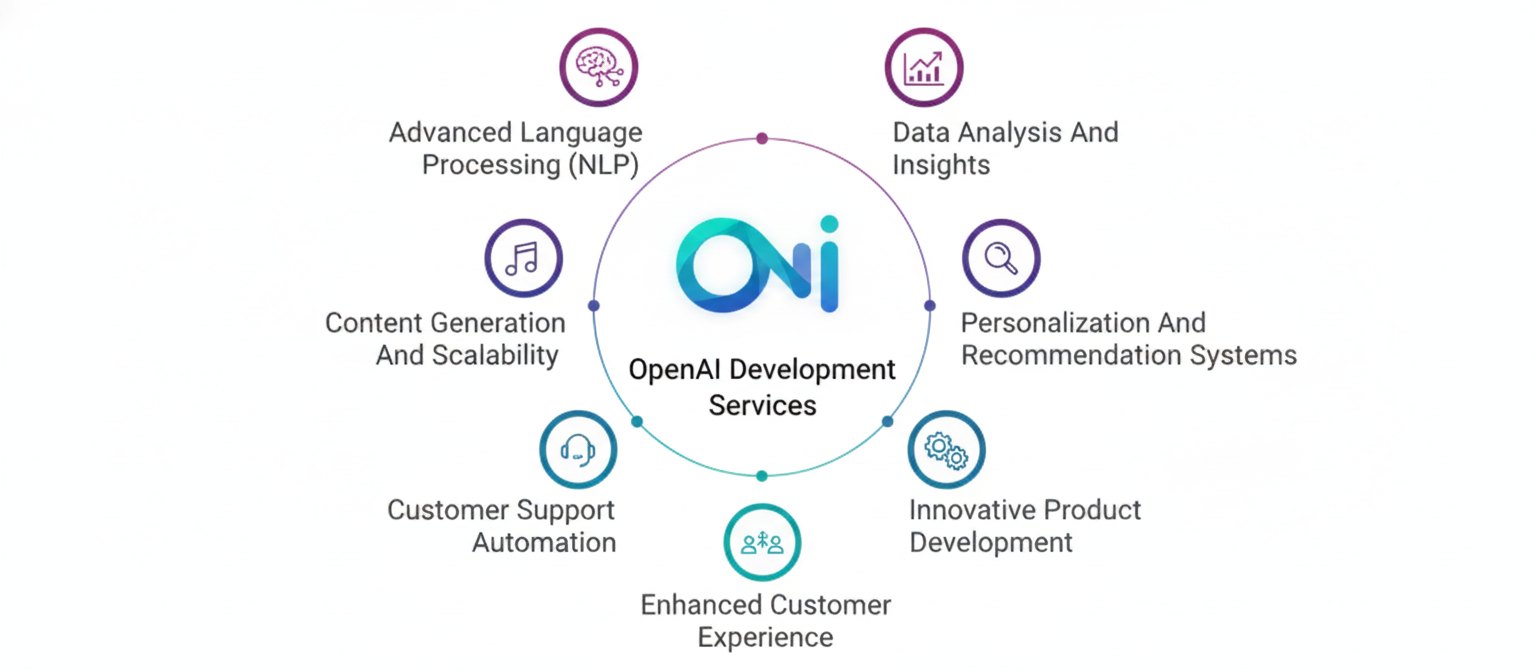 OpenAI Development Flow