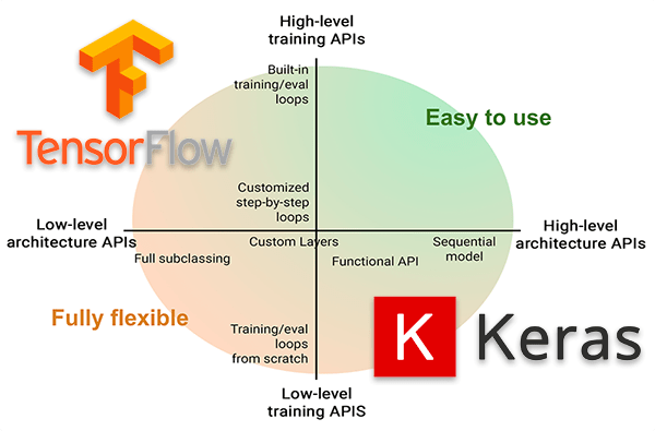 Deep Learning Model Development with TensorFlow and Keras