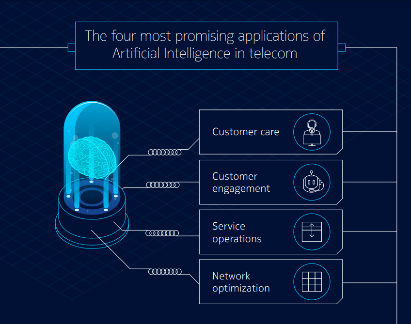 AI In Telecommunications: Improving Connectivity And Experience