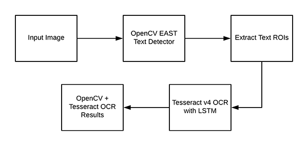 Tesseract OCR with OpenCV receipt digitization
