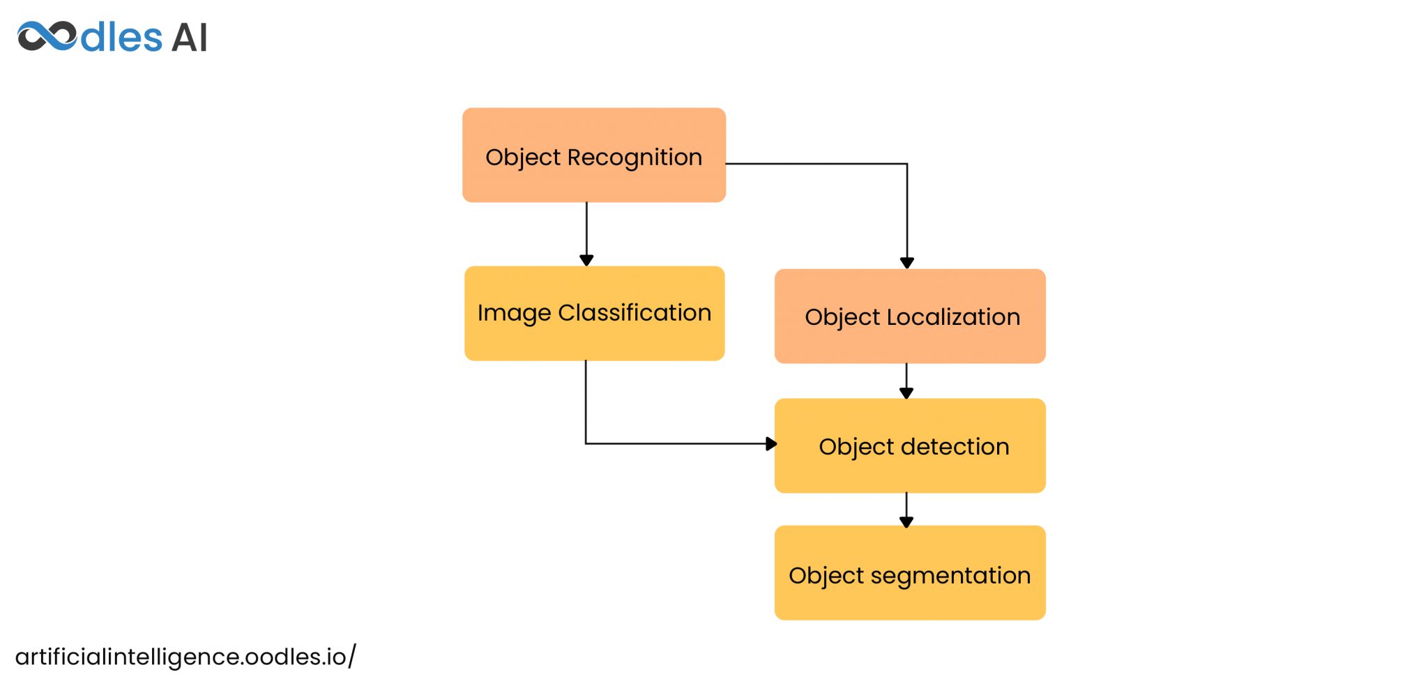 Artificial Intelligence-Object Recognition Powered By Machine Learning ...